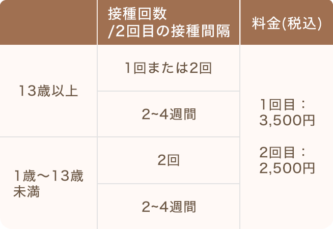 インフルエンザ予防接種 料金